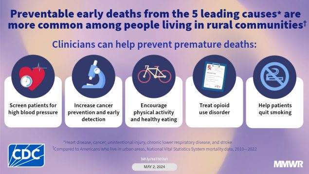 Preventable Premature Deaths from the Five Leading Causes of Death in Nonmetropolitan and Metropolitan Counties, United States, 2010-2022 This figure describes five things that clinicians can do to prevent early deaths.