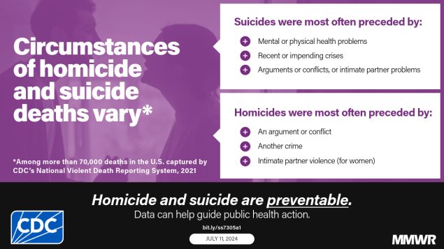 Surveillance for Violent Deaths — National Violent Death Reporting System, 48 States, the District of Columbia, and Puerto Rico, 2021 The graphic has text that reads, “Circumstances of homicide and suicide deaths vary.”