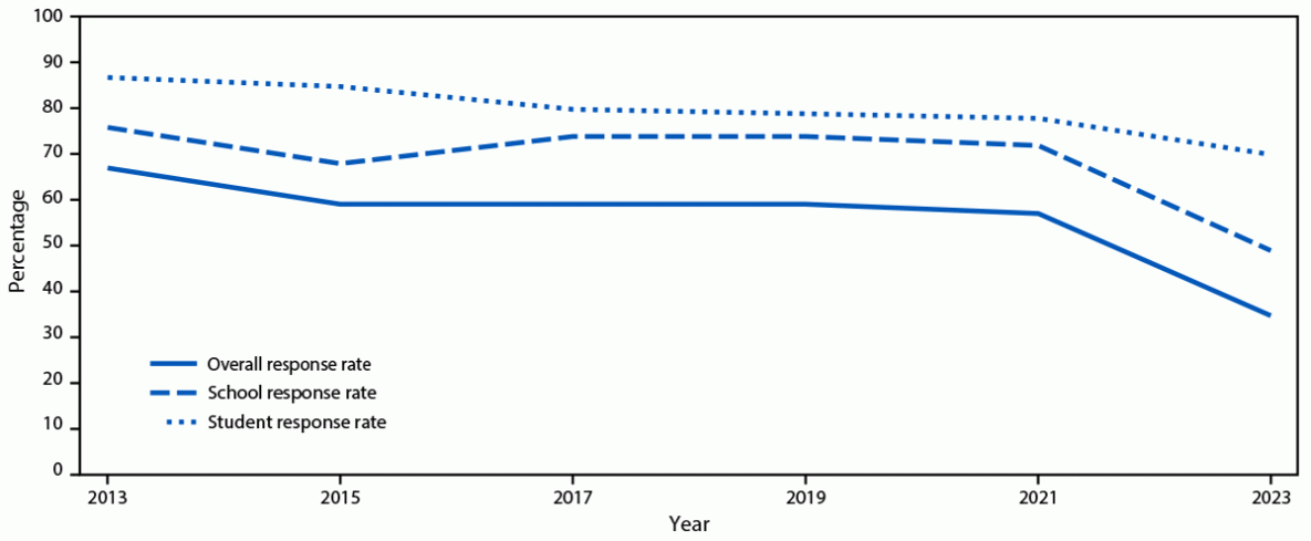 Overview and Methods for the Youth Risk Behavior Surveillance System — United States, 2023