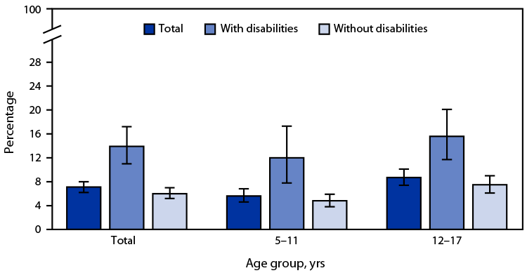 QuickStats: Percentage of Children and Adolescents Aged 5–17 Years Who Had Been the Victim of Violence or Witnessed Violence in Their Neighborhood, by Disability Status and Age Group — National Health Interview Survey, United States, 2022 The figure is a bar graph illustrating the percentage of children and adolescents aged 5–17 years who had been the victim of violence or witnessed violence in their neighborhood, by disability status and age group, in the United States during 2022 according to the National Health Interview Survey.