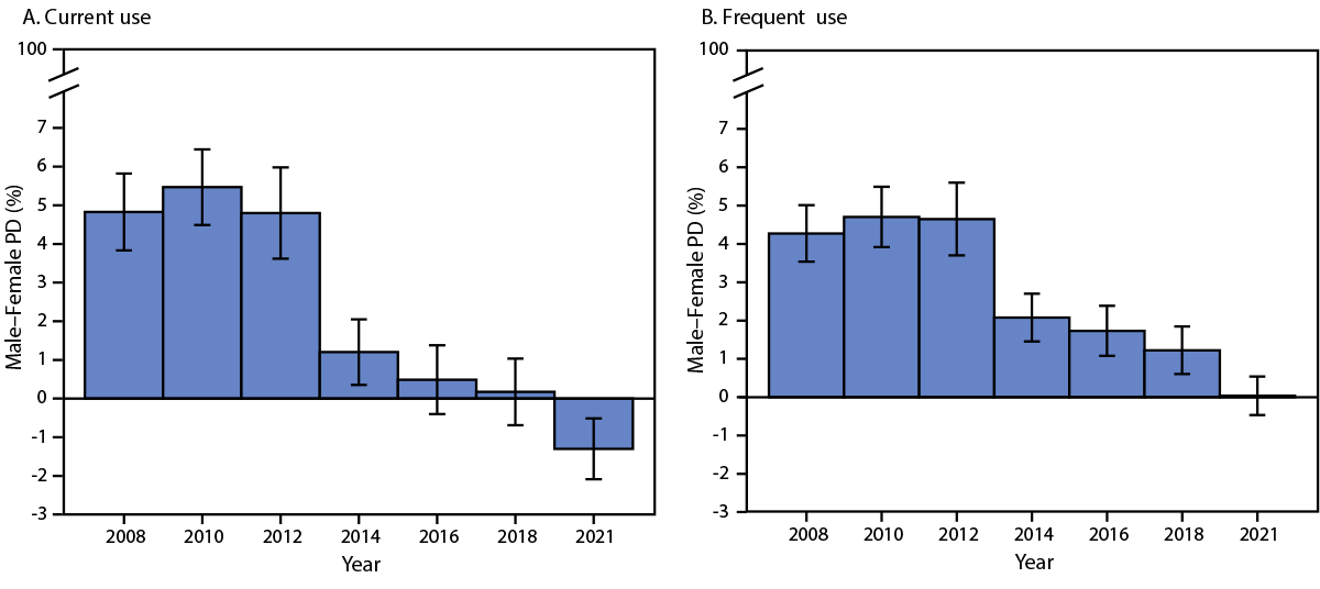 Cannabis Use Among Students in Grades 8, 10, and 12, by Sex — King County, Washington, 2008–2021 This figure consists of two bar graphs depicting weighted sex-based prevalence differences in current and frequent cannabis use among students in grades 8, 10, and 12 in King County, Washington during 2008–2021.