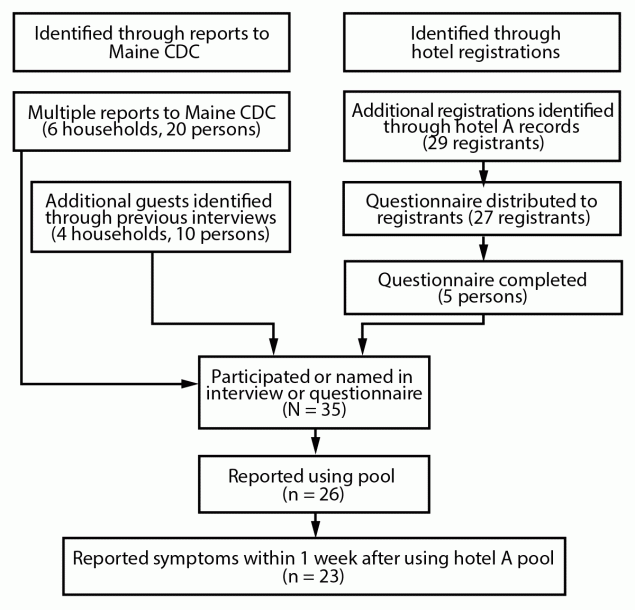 Pseudomonas Infection Outbreak Associated with a Hotel Swimming Pool — Maine, March 2023 Figure is a chart of the process used in identification of guests who used the pool at hotel A in Maine during March 4–5, 2023.