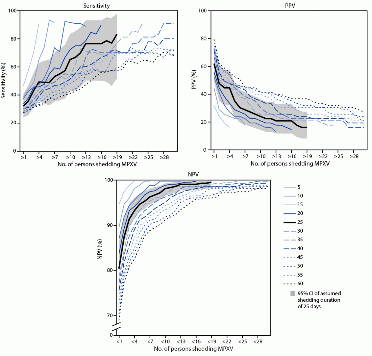 Detecting Mpox Cases Through Wastewater Surveillance — United States, August 2022–May 2023Detecting Mpox Cases Through Wastewater Surveillance — United States, August 2022–May 2023 The figure has three panels depicting the sensitivity, positive predictive value, and negative predictive value of wastewater surveillance for detecting persons shedding Monkeypox virus in a county in a week for different assumed shedding durations in the United States during August 2022–May 2023.