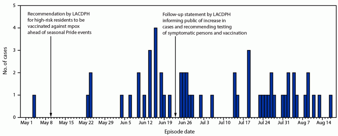 Mpox Outbreak — Los Angeles County, California, May 4–August 17, 2023 The figure is a histogram of laboratory-confirmed mpox cases, by episode date, in Los Angeles, California during May 4–August 17, 2023, according to the Los Angeles County Department of Health.