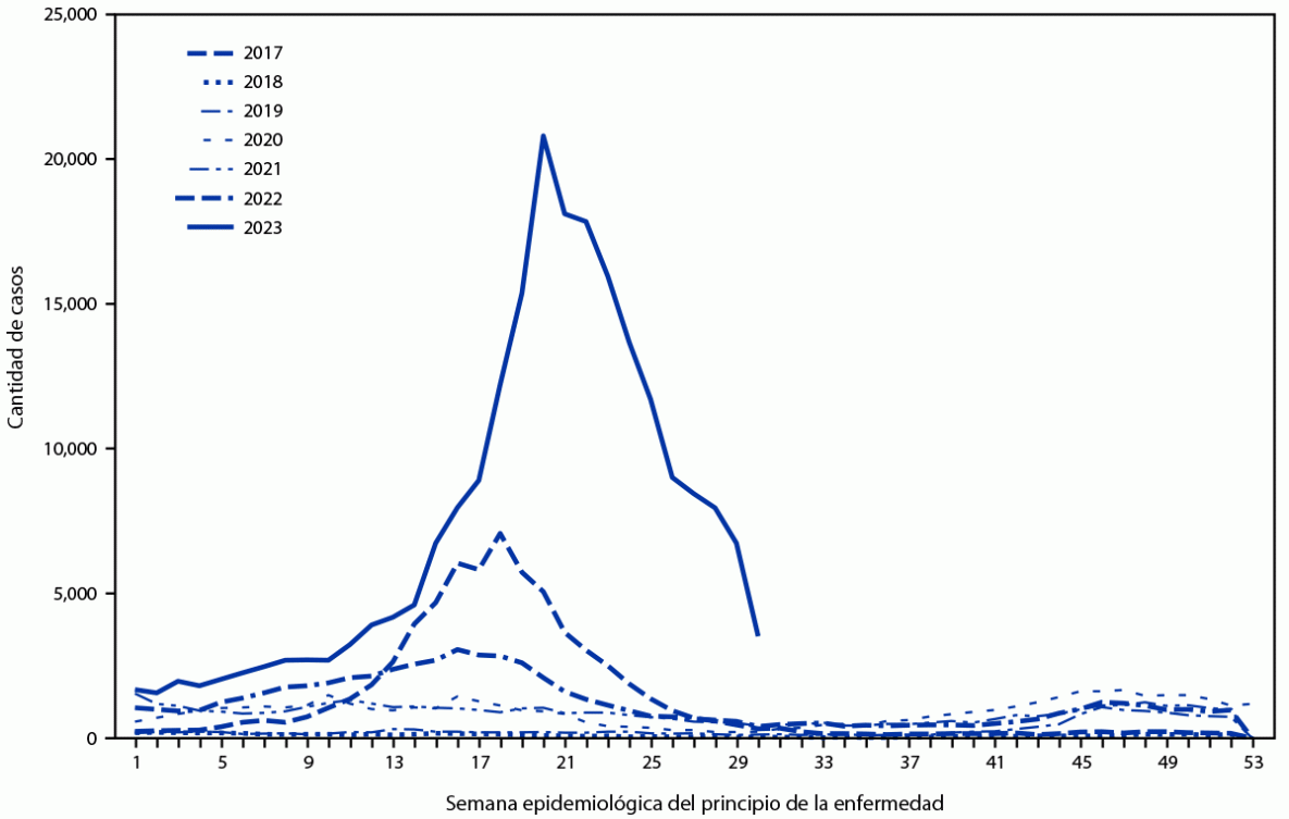Notes from the Field: Dengue Outbreak — Peru, 2023 The figure is a line graph illustrating the weekly number of dengue cases reported nationwide by epidemiologic week in Peru during January 1, 2017–July 29, 2023.