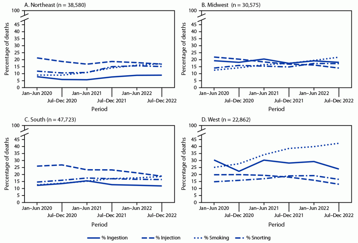 Routes of Drug Use Among Drug Overdose Deaths — United States, 2020–2022 This figure consists of four line graphs illustrating the percentage of 139,740 drug overdose deaths with evidence of selected routes of drug use, by U.S. Census Bureau region and 6-month period of death, during January 2020–December 2022, based on data from the State Unintentional Drug Overdose Reporting System.