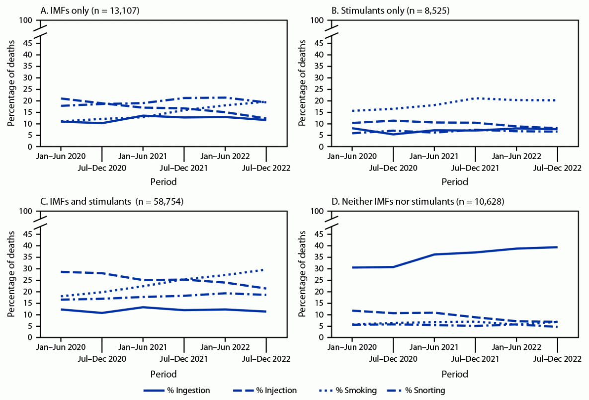 Routes of Drug Use Among Drug Overdose Deaths — United States, 2020–2022 This figure consists of four line graphs illustrating the percentage of drug overdose deaths with evidence of selected routes of drug use, by drugs detected and 6-month period of death in 28 jurisdictions, during January 2020–December 2022, based on data from the State Unintentional Drug Overdose Reporting System.