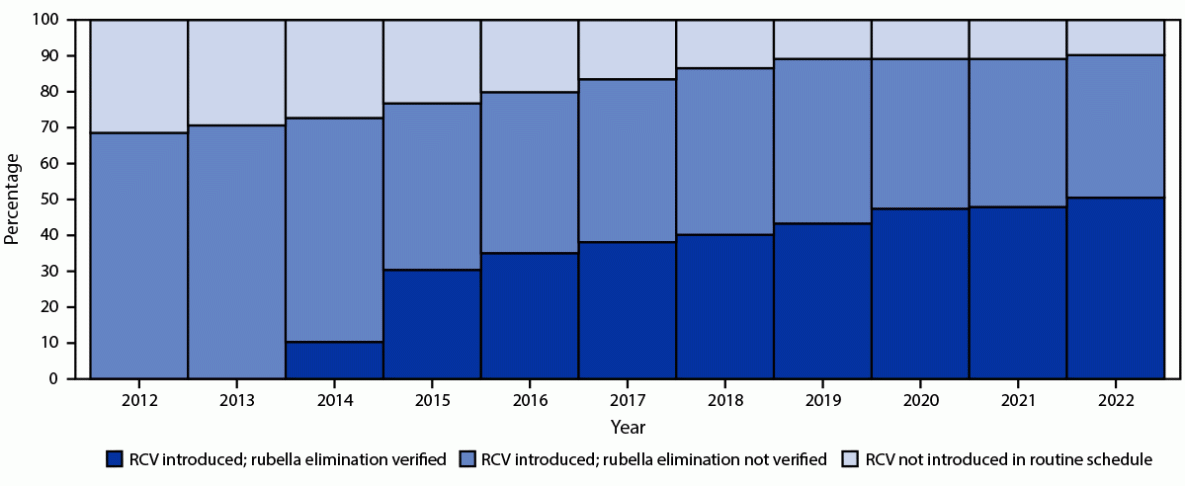 Progress Toward Rubella and Congenital Rubella Syndrome Elimination — Worldwide, 2012–2022 The figure is a stacked bar chart illustrating the percentage of 194 World Health Organization countries that introduced rubella-containing vaccine into the routine immunization schedule and the percentage with verified rubella elimination worldwide, by year, during 2012–2022.