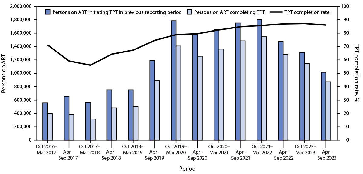 Tuberculosis Preventive Treatment Update — U.S. President’s Emergency Plan for AIDS Relief, 36 Countries, 2016–2023 The figure is a combination bar and line graph showing tuberculosis preventive treatment completions among persons on antiretroviral treatment in 36 U.S. President’s Emergency Plan for AIDS Relief–supported countries during October 2016–September 2023.