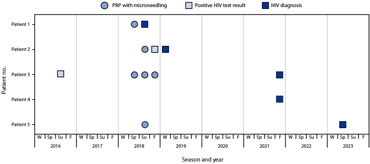 Investigation of Presumptive HIV Transmission Associated with Receipt of Platelet-Rich Plasma Microneedling Facials at a Spa Among Former Spa Clients — New Mexico, 2018–2023 Figure 1 is a diagram indicating timing for receipt of platelet-rich plasma and microneedling facial treatments at spa A and HIV screening and diagnosis test results among five patients with HIV infection in New Mexico during 2016–2023.