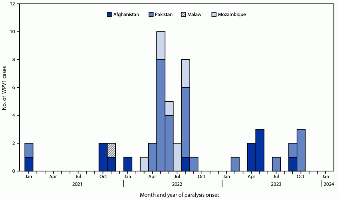Progress Toward Poliomyelitis Eradication — Worldwide, January 2022–December 2023 The figure is a histogram indicating the number of cases of wild poliovirus type 1 reported worldwide during January 2021–December 2023.