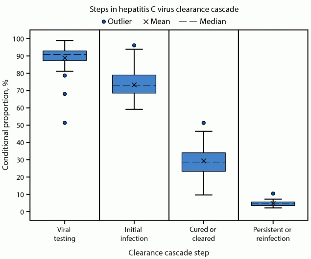 State-Specific Hepatitis C Virus Clearance Cascades – United States, 2013–2022 The figure is a box and whisker plot indicating state-level hepatitis C virus clearance cascade estimates in the United States during 2013–2022.