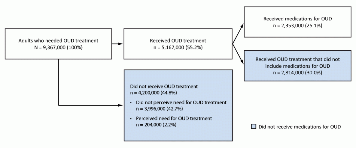 Treatment for Opioid Use Disorder: Population Estimates — United States, 2022 The figure is a flowchart indicating the estimated opioid use disorder treatment among adults aged ≥18 years in the United States during 2022.