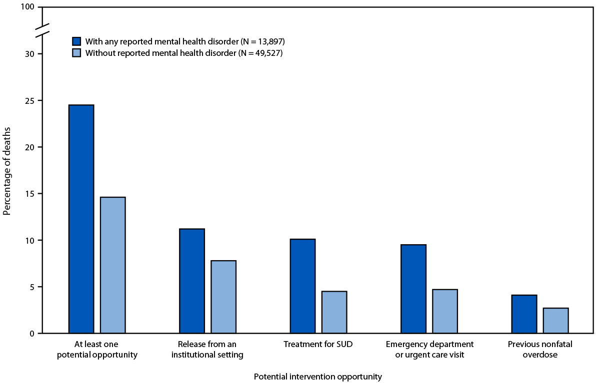 Reported Non–Substance-Related Mental Health Disorders Among Persons Who Died of Drug Overdose — United States, 2022 The figure is a bar chart depicting the potential opportunities for intervention within 1 month of death among persons who died of unintentional or undetermined intent drug overdose by non–substance-related mental health disorder status in the United States during 2022, according to the State Unintentional Drug Overdose Reporting System.
