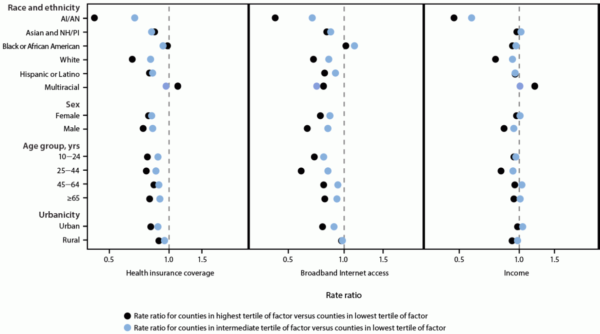 Vital Signs: Suicide Rates and Selected County-Level Factors — United States, 2022 This figure is a series of dot plots illustrating the associations between selected county-level factors and suicide rates in the United States during 2022 by demographic group, according to the National Vital Statistics System.