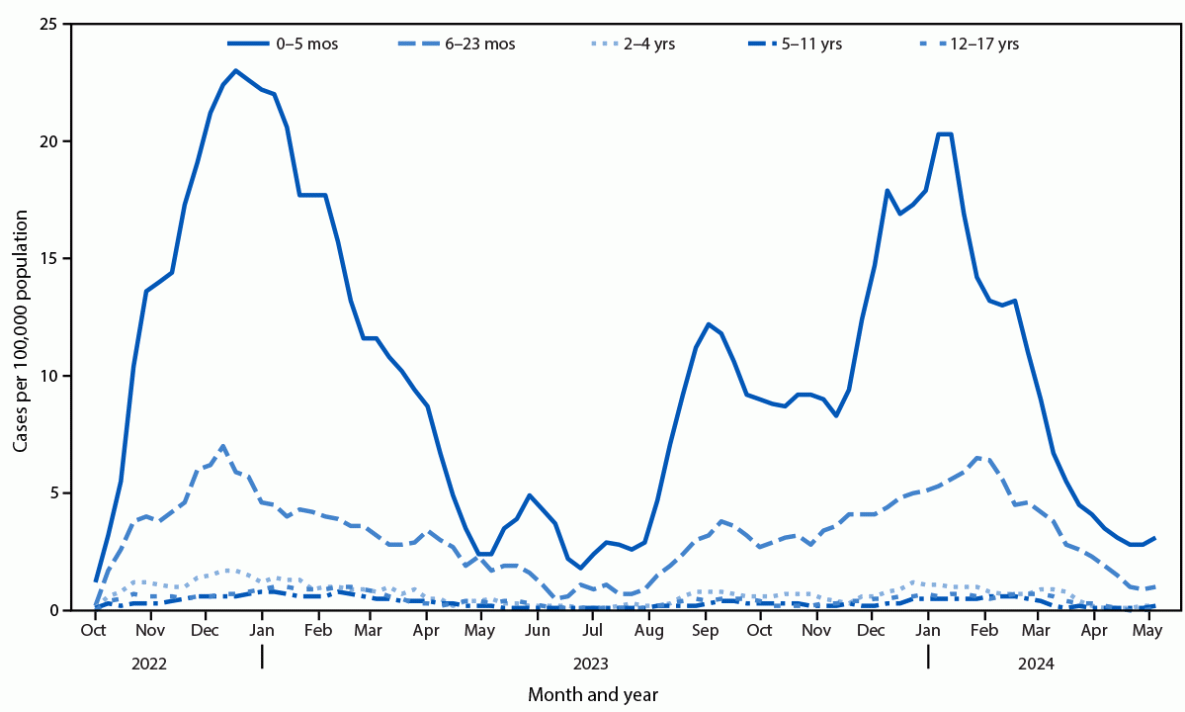 COVID-19–Associated Hospitalizations and Maternal Vaccination Among Infants Aged <6 Months — COVID-NET, 12 States, October 2022–April 2024 The figure is a line graph showing weekly COVID-19–associated hospitalization rates as a 3-week moving average among children and adolescents aged <18 years, by age group, in 12 states during October 1, 2022–April 30, 2024, according to the COVID-19–Associated Hospitalization Surveillance Network.