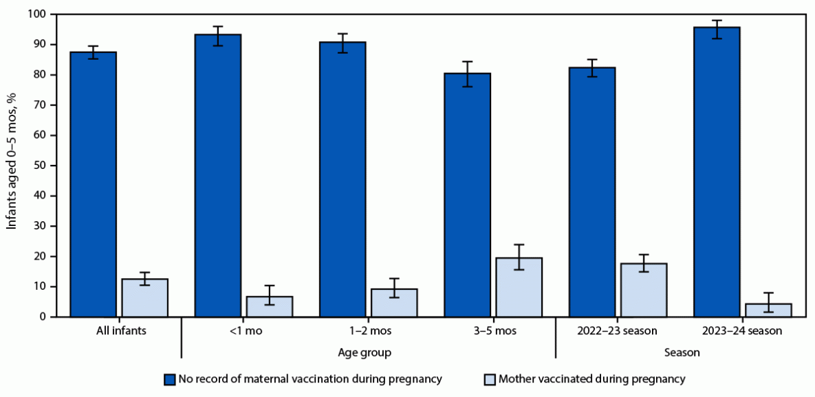 COVID-19–Associated Hospitalizations and Maternal Vaccination Among Infants Aged <6 Months — COVID-NET, 12 States, October 2022–April 2024 The figure is a bar chart illustrating maternal vaccination status among infants aged <6 months hospitalized with laboratory-confirmed SARS-CoV-2 infection, by age group and season, in 12 states during October 1, 2022–April 30, 2024, according to the COVID-19—Associated Hospitalization Surveillance Network.