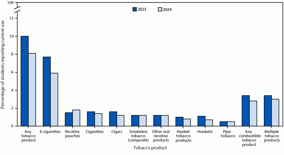 Tobacco Product Use Among Middle and High School Students — National Youth Tobacco Survey, United States, 2024 Figure is a bar chart illustrating the current use of selected tobacco products, any tobacco product, any combustible tobacco product, and multiple tobacco products by middle and high school students using the National Youth Tobacco Survey in the United States during 2023 and 2024.