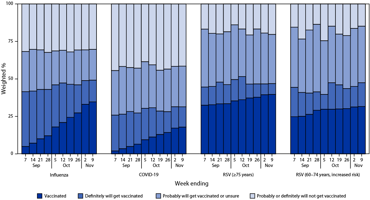 Influenza, COVID-19, and Respiratory Syncytial Virus Vaccination Coverage Among Adults — United States, Fall 2024 The figure is a stacked bar chart showing weekly influenza, COVID-19, and respiratory syncytial virus vaccination status and vaccination intent among adults in the United States during September 1–November 9, 2024, according to the National Immunization Survey-Adult COVID Module.