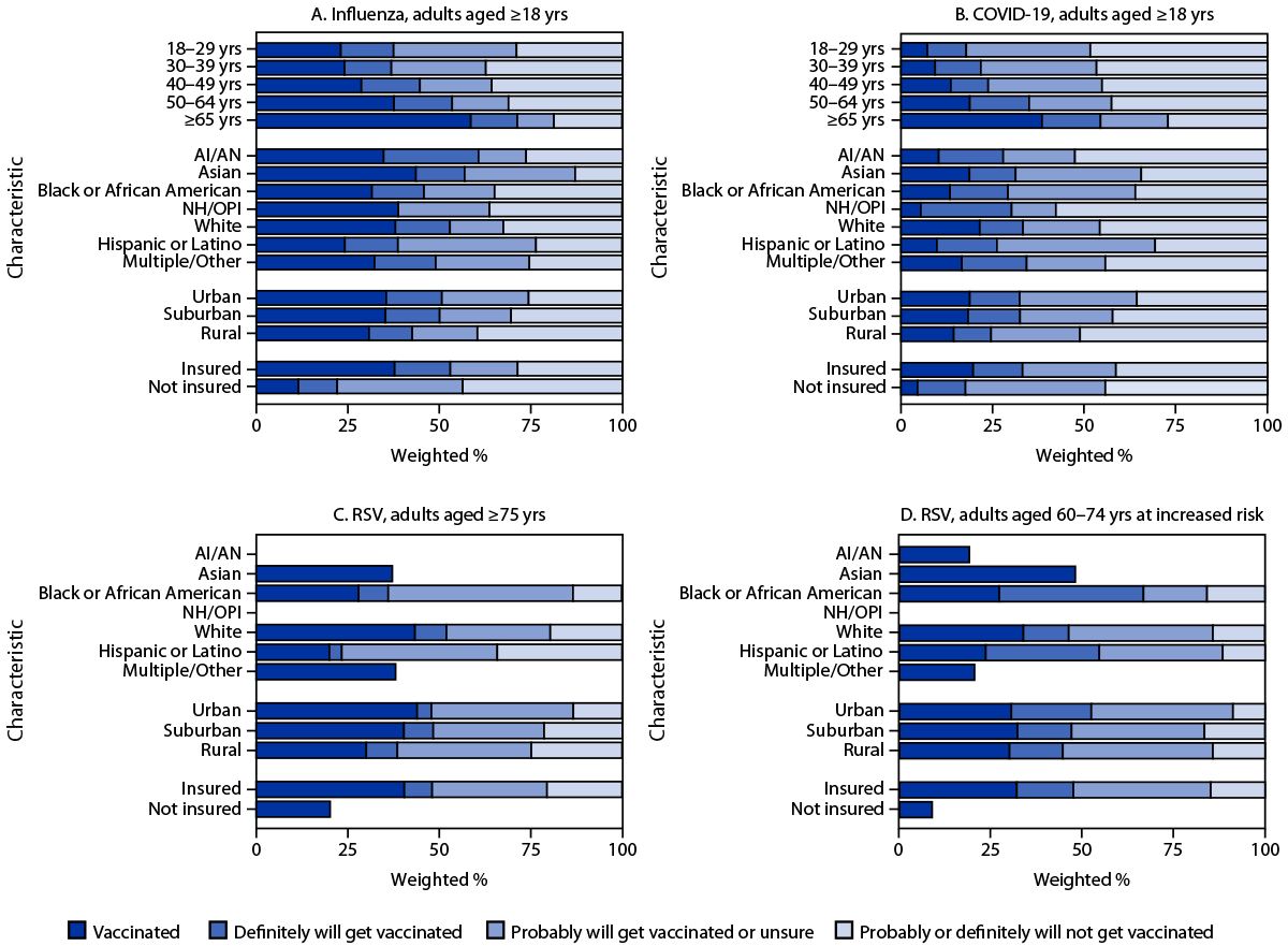 Influenza, COVID-19, and Respiratory Syncytial Virus Vaccination Coverage Among Adults — United States, Fall 2024 The figure is a series of bar charts showing influenza, COVID-19, and respiratory syncytial virus vaccination status and vaccination intent among adults, by demographic characteristics in the United States during November 3–9, 2024 according to the National Immunization Survey-Adult COVID Module.