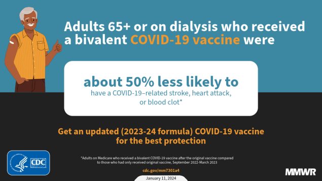 Effectiveness of Bivalent mRNA COVID-19 Vaccines in Preventing COVID-19–Related Thromboembolic Events Among Medicare Enrollees Aged ≥65 Years and Those with End Stage Renal Disease — United States, September 2022–March 2023 The figure is an illustration of a person with a bandage on their arm with text about how COVID-19 vaccines helped prevent COVID-19-related stroke, heart, attack, and blood clots in adults 65 years and older or on dialysis.