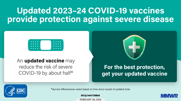 – Interim Effectiveness of Updated 2023–2024 (Monovalent XBB.1.5) COVID-19 Vaccines Against COVID-19–Associated Emergency Department and Urgent Care Encounters and Hospitalization Among Immunocompetent Adults Aged ≥18 Years — VISION and IVY Networks, September 2023–January 2024 The figure is graphic with text explaining Updated 2023–24 COVID-19 vaccine effectiveness.