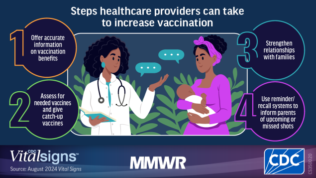 Vital Signs: Trends and Disparities in Childhood Vaccination Coverage by Vaccines for Children Program Eligibility — National Immunization Survey-Child, United States, 2012–2022 This graphic shows a clinician and a mother holding her baby with text about steps healthcare providers can take to increase vaccination.
