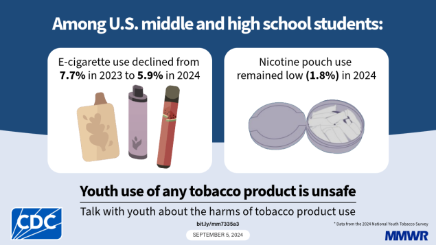 Notes from the Field: E-Cigarette and Nicotine Pouch Use Among Middle and High School Students — United States, 2024 The image shows illustrations of e-cigarettes and nicotine pouches. Text reads, “Among U.S. middle and high school students: E-cigarette use declined from 7.7% in 2023 to 5.9% in 2024; Nicotine pouch use remained low (1.8%) in 2024. Youth use of any tobacco product is unsafe. Talk with youth about the harms of tobacco product use.”