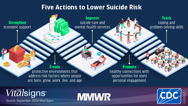 Vital Signs: Suicide Rates and Selected County-Level Factors — United States, 2022 This figure shows five actions to lower suicide risk: strengthen, create, improve, promote, and teach.