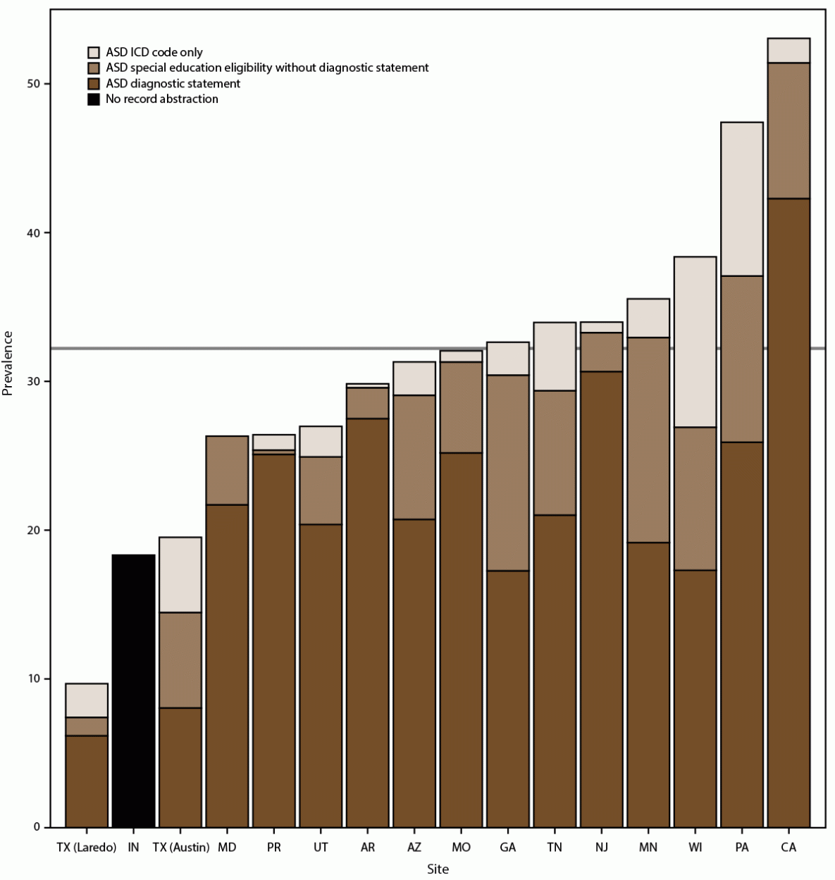 Prevalence and Early Identification of Autism Spectrum Disorder Among Children Aged 4 and 8 Years — Autism and Developmental Disabilities Monitoring Network, 16 Sites, United States, 2022 The figure is a bar graph of the prevalence of autism spectrum disorder among children aged 8 years, by identification type and site, according to data collected at 16 sites in the Autism and Developmental Disabilities Monitoring Network in the United States in 2022.