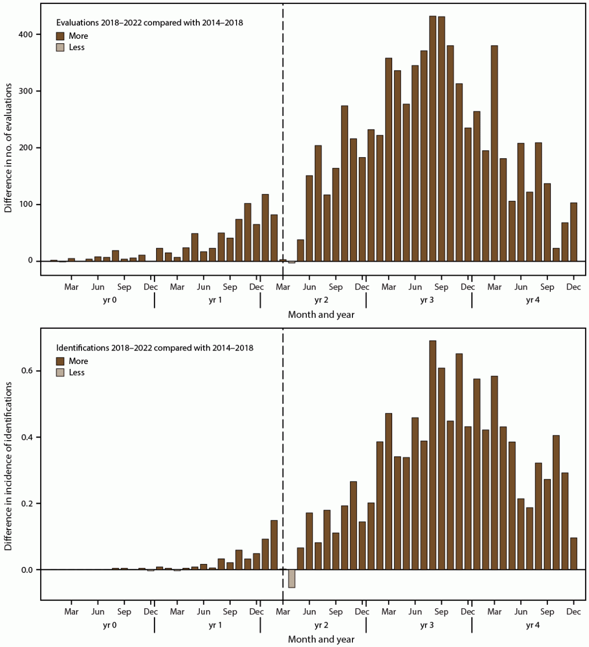 Prevalence and Early Identification of Autism Spectrum Disorder Among Children Aged 4 and 8 Years — Autism and Developmental Disabilities Monitoring Network, 16 Sites, United States, 2022 The figure is a histogram of the difference in number of developmental evaluations and incidence of autism spectrum disorder identification among children aged 4 years in 2022 during calendar years 2018–2022 and children aged 8 years in 2022 during calendar years 2014–2018, by month, according to data collected at 15 sites in the Autism and Developmental Disabilities Monitoring Network in the United States.