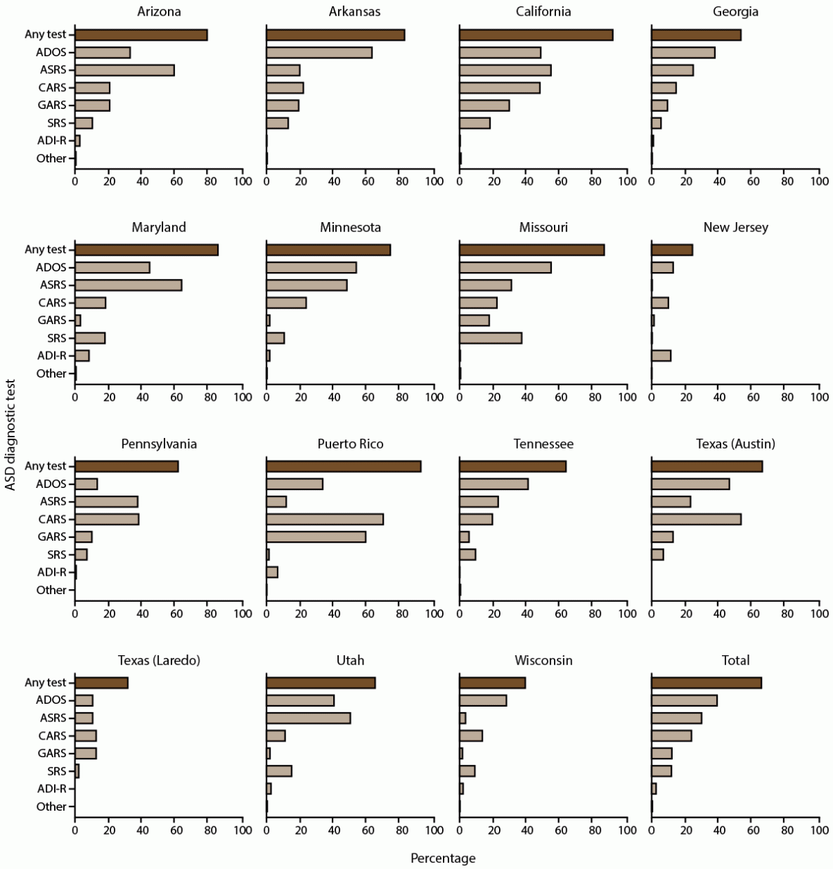 Prevalence and Early Identification of Autism Spectrum Disorder Among Children Aged 4 and 8 Years — Autism and Developmental Disabilities Monitoring Network, 16 Sites, United States, 2022 The figure consists of bar graphs showing the percentage of children aged 8 years with autism spectrum disorder who have a recorded autism spectrum disorder diagnostic test, by site, according to data collected at 15 sites in the Autism and Developmental Disabilities Monitoring Network in the United States in 2022.
