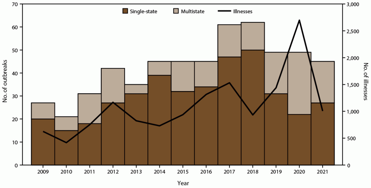 Enteric Disease Outbreaks Associated with Animal Contact — Animal Contact Outbreak Surveillance System, United States, 2009–2021 Figure illustrates the number of enteric disease outbreaks and illnesses associated with animal contact, by year in the United States. Data are from the Animal Contact Outbreak Surveillance System for the years 2009 through 2021.