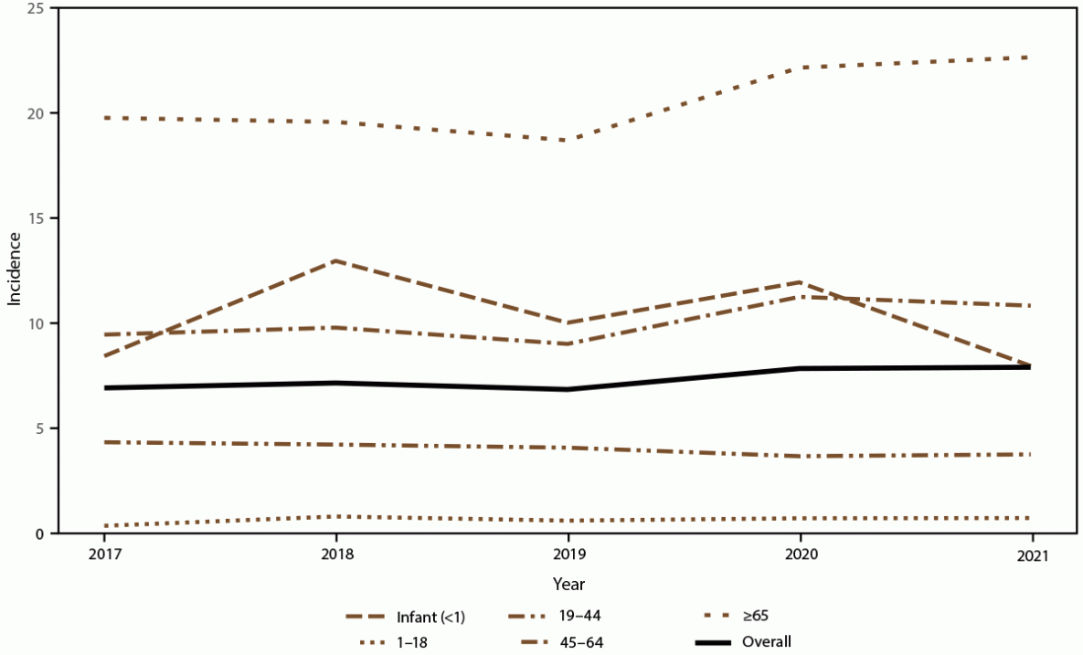 Population-Based Active Surveillance for Culture-Confirmed Candidemia — 10 Sites, United States, 2017–2021 Figure is a line graph indicating annual candidemia incidence, overall and by age group, during 2017–2021. Data were collected from 10 sites in the United States.
