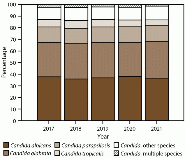 Population-Based Active Surveillance for Culture-Confirmed Candidemia — 10 Sites, United States, 2017–2021 Figure is a histogram indicating Candida species distribution by year during 2017–2021. Data were collected from 10 sites in the United States.
