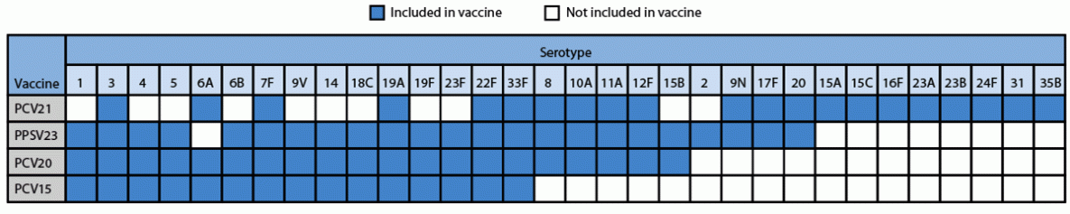 Expanded Recommendations for Use of Pneumococcal Conjugate Vaccines Among Adults Aged ≥50 Years: Recommendations of the Advisory Committee on Immunization Practices — United States, 2024 The figure is a graph illustrating serotypes included in pneumococcal vaccines currently recommended for adults in the United States during 2024.