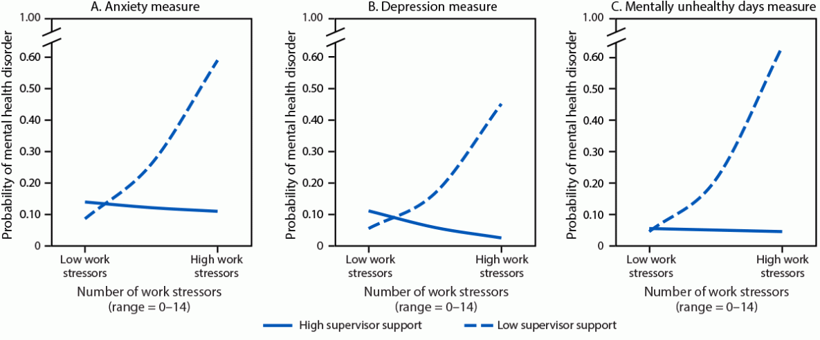 Gaps in Mental Health Care–Seeking Among Health Care Providers During the COVID-19 Pandemic — United States, September 2022–May 2023 The figure is a series of three line graphs depicting the effect of supervisor social support on the association among high and low levels of work stressors and the probability of meeting diagnostic criteria for mental health disorder, based on responses to measures of anxiety, depression, and mentally unhealthy days in the United States during September 2022–May 2023 based on the Porter Novelli DocStyles survey.