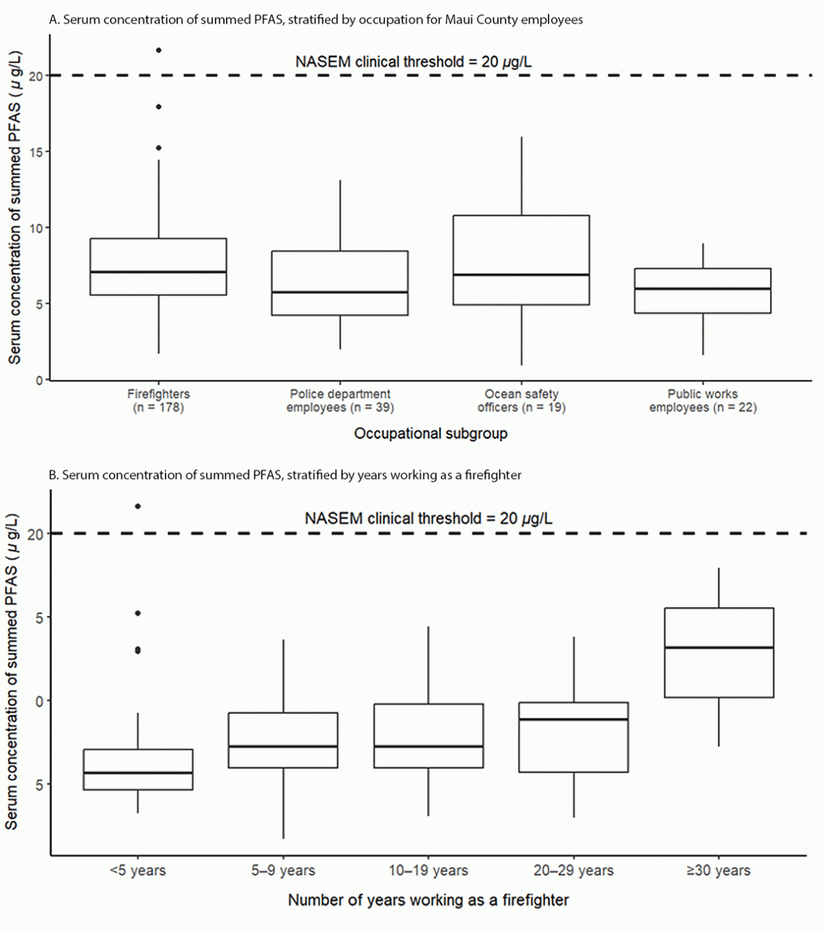 Notes from the Field: Serum Concentrations of Perfluoroalkyl and Polyfluoroalkyl Substances Among First Responders to the Maui Wildfires — Hawaii, September 2023 The figure is a series of two box plots indicating serum concentrations of the sum of seven perfluoroalkyl and polyfluoroalkyl substances in all county employees (N = 258), by occupation, and firefighters (n = 178), by number of years working in the profession, in Maui County, Hawaii during September 2023.