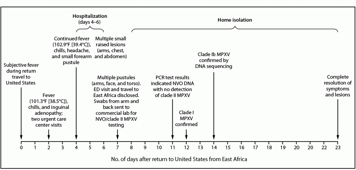 First Clade Ib Monkeypox Virus Infection Reported in the Americas — California, November 2024 The figure is a timeline illustrating signs and symptoms; clinical evaluation, findings, and management; and laboratory results in a case of clade 1b monkeypox virus infection in a traveler to East Africa in California during 2024.