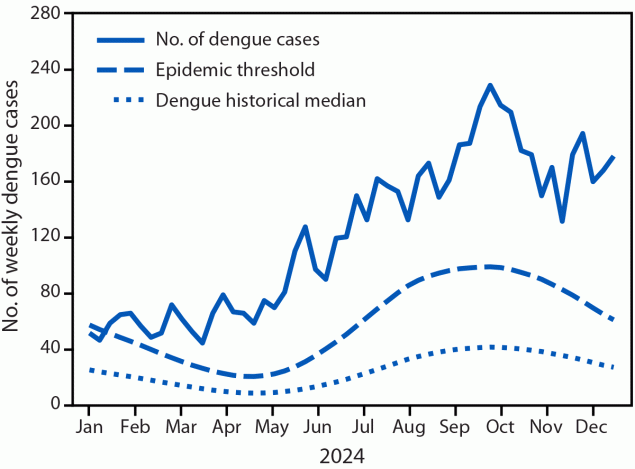 Dengue Outbreak and Response — Puerto Rico, 2024 The figure is a line chart indicating the number of weekly dengue cases, historical median, and the epidemic threshold in Puerto Rico during 2024.