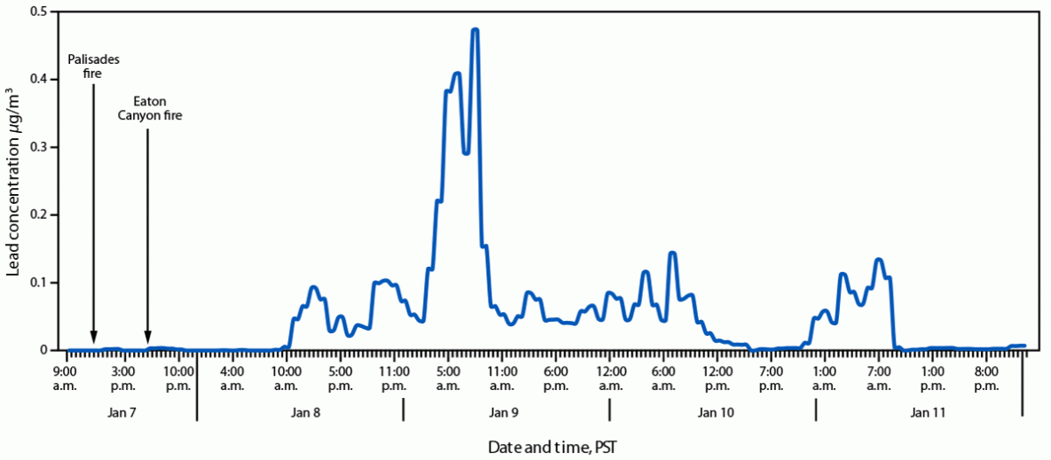 Notes from the Field: Elevated Atmospheric Lead Levels During the Los Angeles Urban Fires — California, January 2025 The figure is a line graph indicating hourly lead concentrations of particulate matter <2.5 μm in diameter at the Los Angeles Atmospheric Science and Chemistry mEasurement NeTwork Pico Rivera site, California, relative to the start of the Palisades and Eaton Canyon fires during January 7–12, 2025.