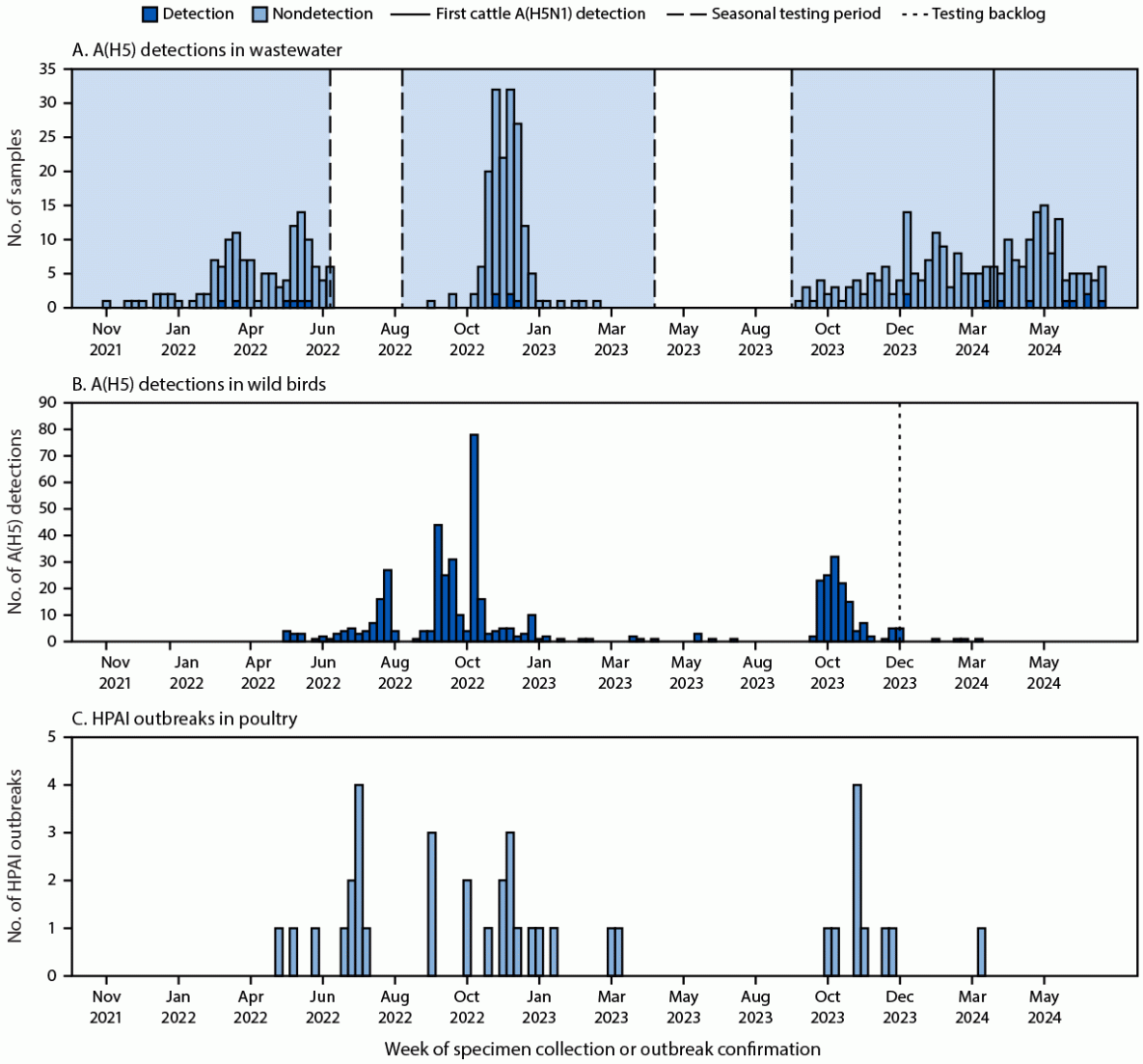 Avian Influenza A(H5) Subtype in Wastewater — Oregon, September 15, 2021–July 11, 2024 This figure has three panels of histograms illustrating the number of detections of avian influenza A(H5) in wastewater and wild birds and highly pathogenic avian influenza outbreaks in poultry in Oregon during September 15, 2021–July 11, 2024.