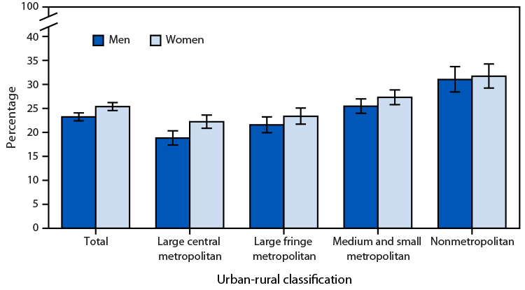 The figure is a bar chart depicting the percentage of adults aged ≥18 years with chronic pain in the past 3 months, by urbanization level and sex in the United States during 2023.