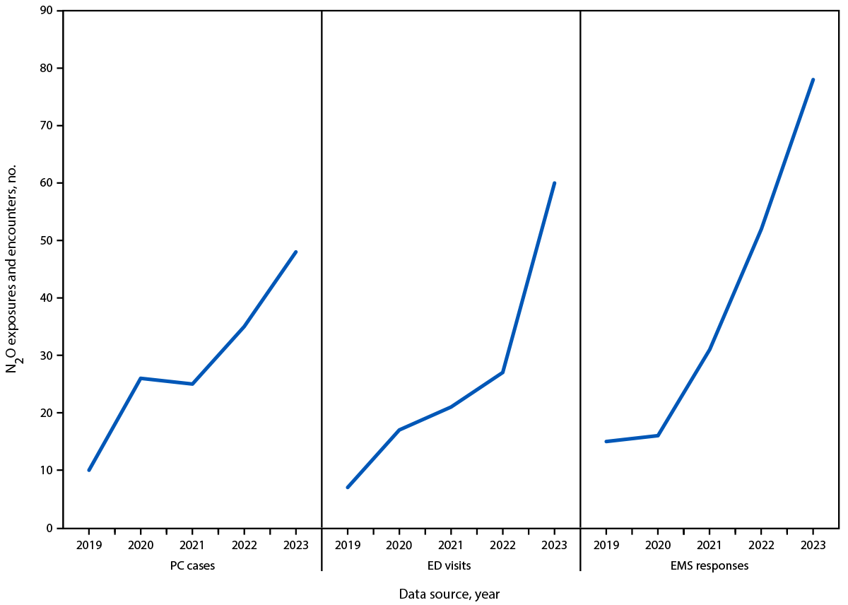Notes from the Field: Recreational Nitrous Oxide Misuse — Michigan, 2019–2023 The figure is a line graph indicating the number of poison center cases, emergency department visits, and emergency medical service responses in Michigan related to recreational nitrous oxide misuse, by year during 2019–2023.