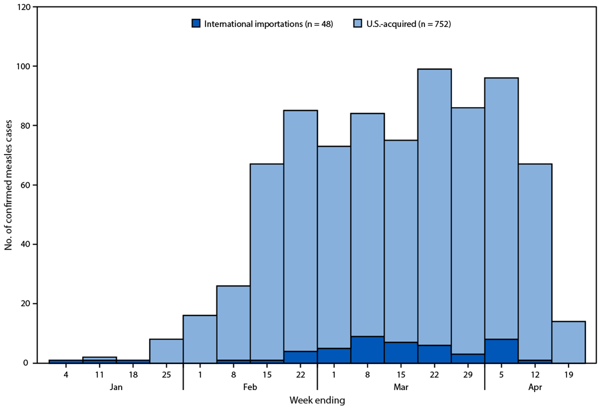Measles Update — United States, January 1–April 10, 2025 The figure is a histogram of the number of reported confirmed measles cases in the United States, by week of rash onset and importation status, during January 1–April 17, 2025.