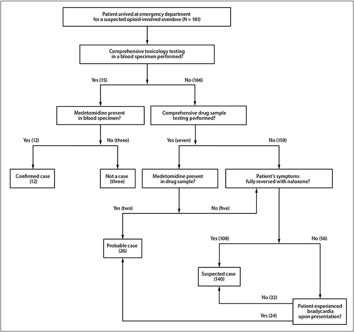 Overdoses Involving Medetomidine Mixed with Opioids — Chicago, Illinois, May 2024 The figure depicts a case identification algorithm used for patients admitted to three emergency departments for overdoses involving medetomidine mixed with opioids in Chicago, Illinois, during May 11–17, 2024.