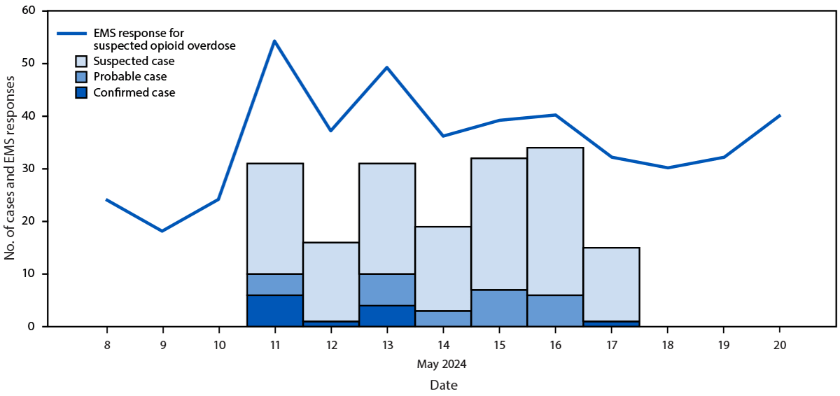 Overdoses Involving Medetomidine Mixed with Opioids — Chicago, Illinois, May 2024 The figure is a histogram of overdoses involving medetomidine mixed with opioids and a line graph of emergency medical services responses for suspected opioid-involved overdoses per day in Chicago, Illinois, during May 8–20, 2024.