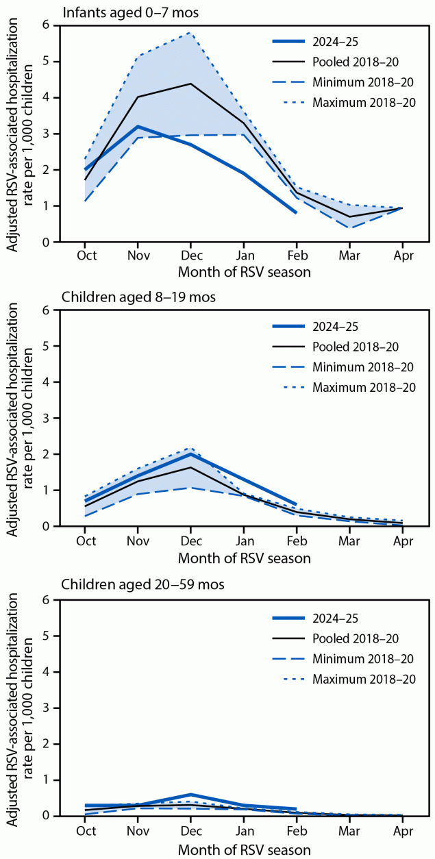 Interim Evaluation of Respiratory Syncytial Virus Hospitalization Rates Among Infants and Young Children After Introduction of Respiratory Syncytial Virus Prevention Products — United States, October 2024–February 2025 The figure comprises three line graphs depicting respiratory syncytial virus-associated hospitalization rates among U.S. children aged <5 years during October–April 2018–20 and October–February 2024–25, by age group and surveillance month using data from the New Vaccine Surveillance Network.