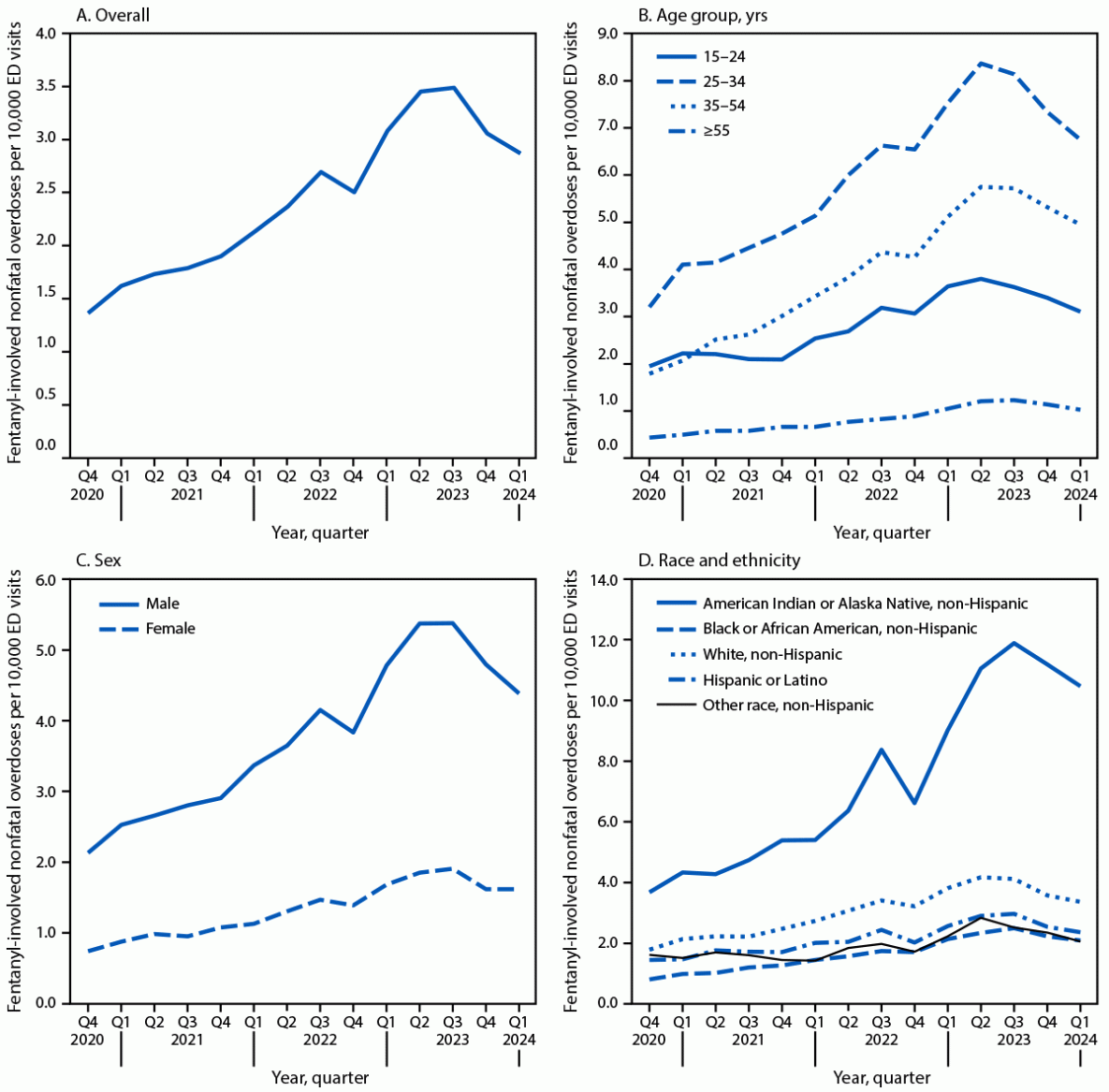 Trends in Suspected Fentanyl-Involved Nonfatal Overdose Emergency Department Visits by Age Group, Sex, and Race and Ethnicity — United States, October 2020–March 2024 Figure is a series of four line graphs depicting the quarterly rates of suspected fentanyl-involved nonfatal overdose emergency department visits overall and by age group, sex, and race and ethnicity in the United States during October 2020–March 2024.