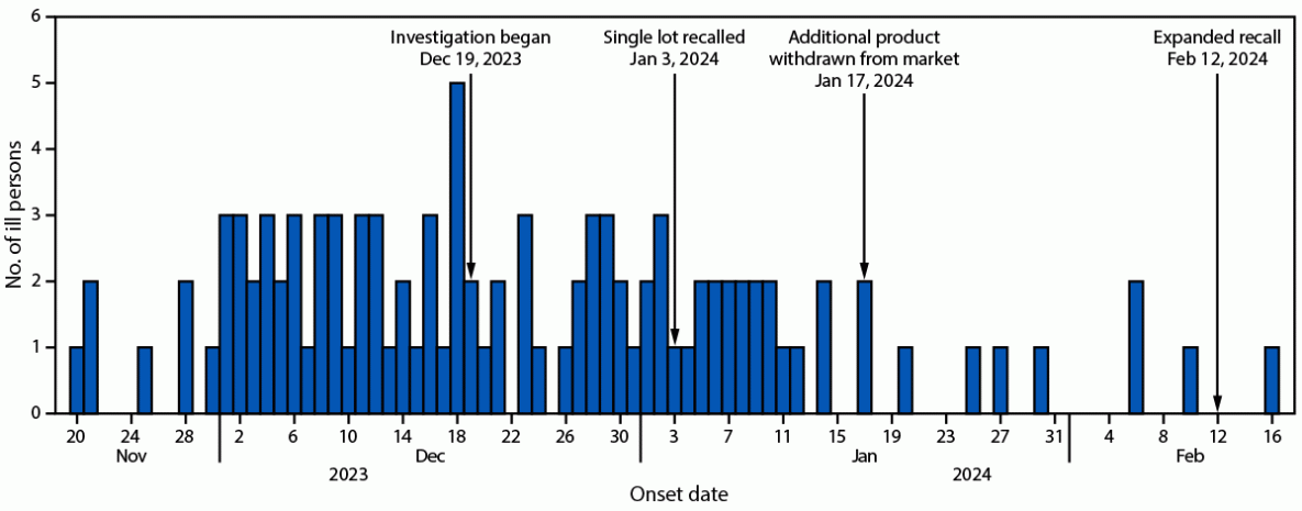 Notes from the Field: Multistate Outbreak of Salmonella enterica I 4:I:- Infections linked to Charcuterie-Style Meats — United States, 2023–2024 The figure is a histogram illustrating the number of ill persons infected with the outbreak strain of Salmonella, by illness onset date, in the United States during 2023–2024.